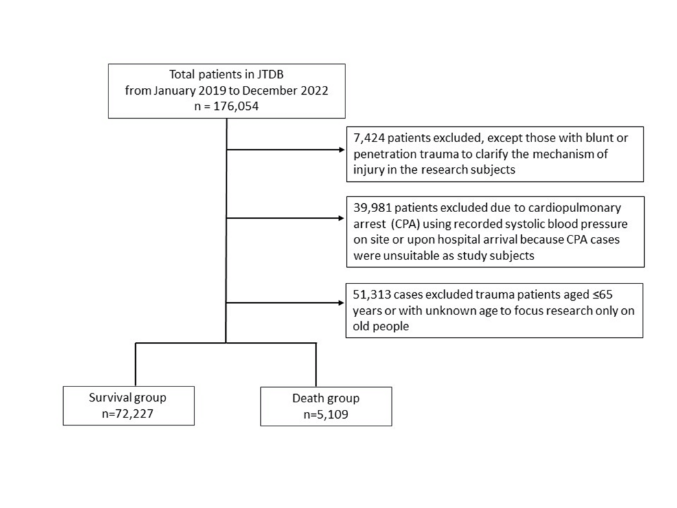 Association Between Pre-existing Comorbidities and Post-admission Complications and Outcomes in Older Trauma Patients Using a Nationwide Trauma Registry Database in Japan