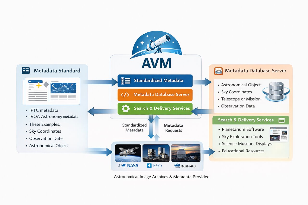 The Astronomy Visualization Metadata (AVM) Standard for Astronomical Imagery | NOIRLab