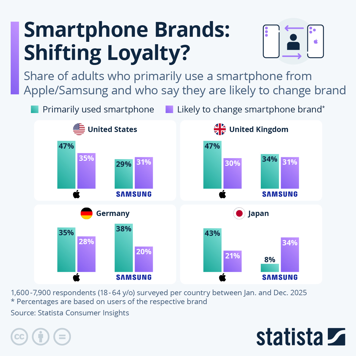 Smartphone Brands: Shifting Loyalty?