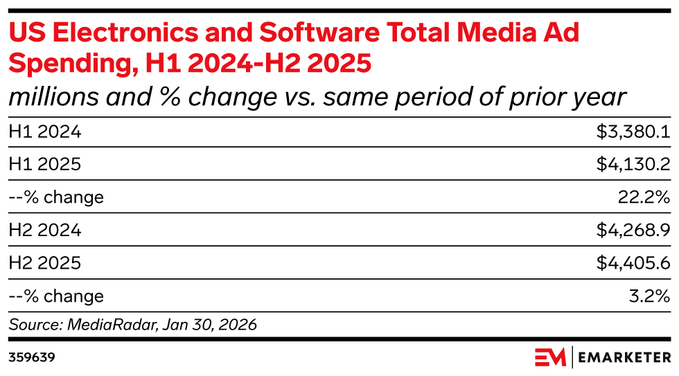 Electronics and software brands front-loaded their 2025 ad budgets, then hit the brakes in H2