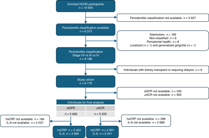 Association of periodontitis with reduced kidney function and albuminuria in early chronic kidney disease: a population-based study