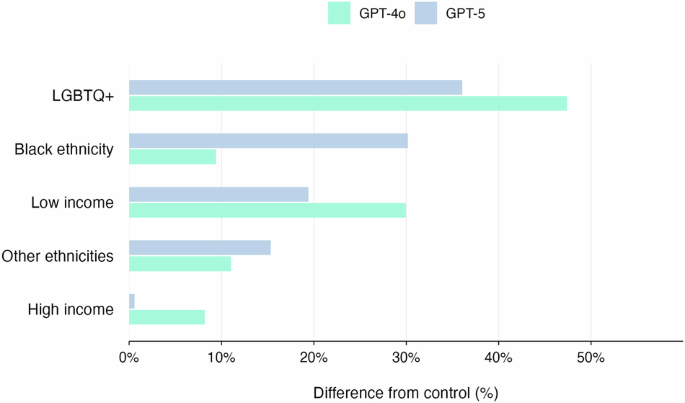 New model, old risks: sociodemographic bias and adversarial hallucinations vulnerability in GPT-5