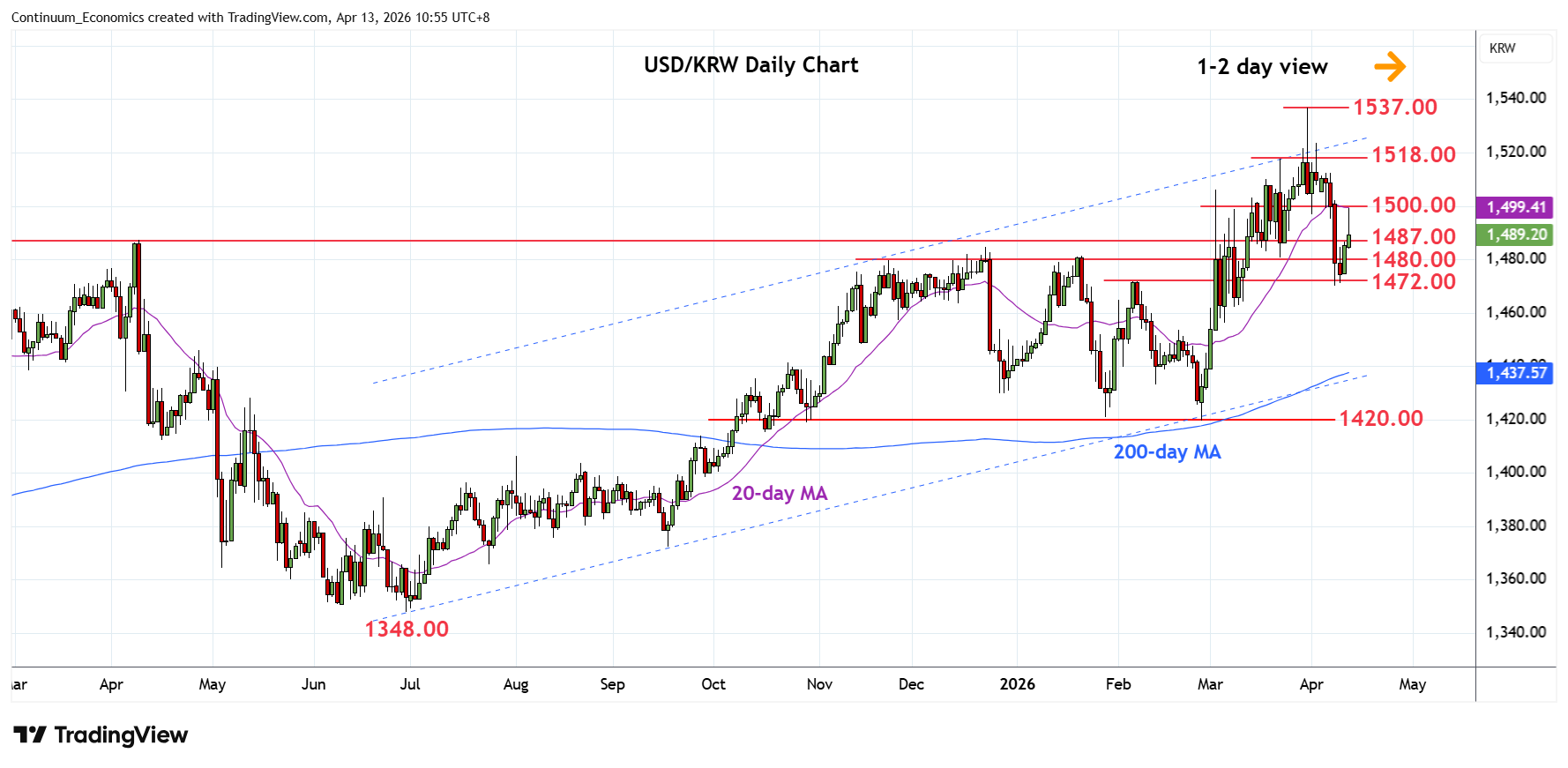 Extend bounce from 1472.00 support
