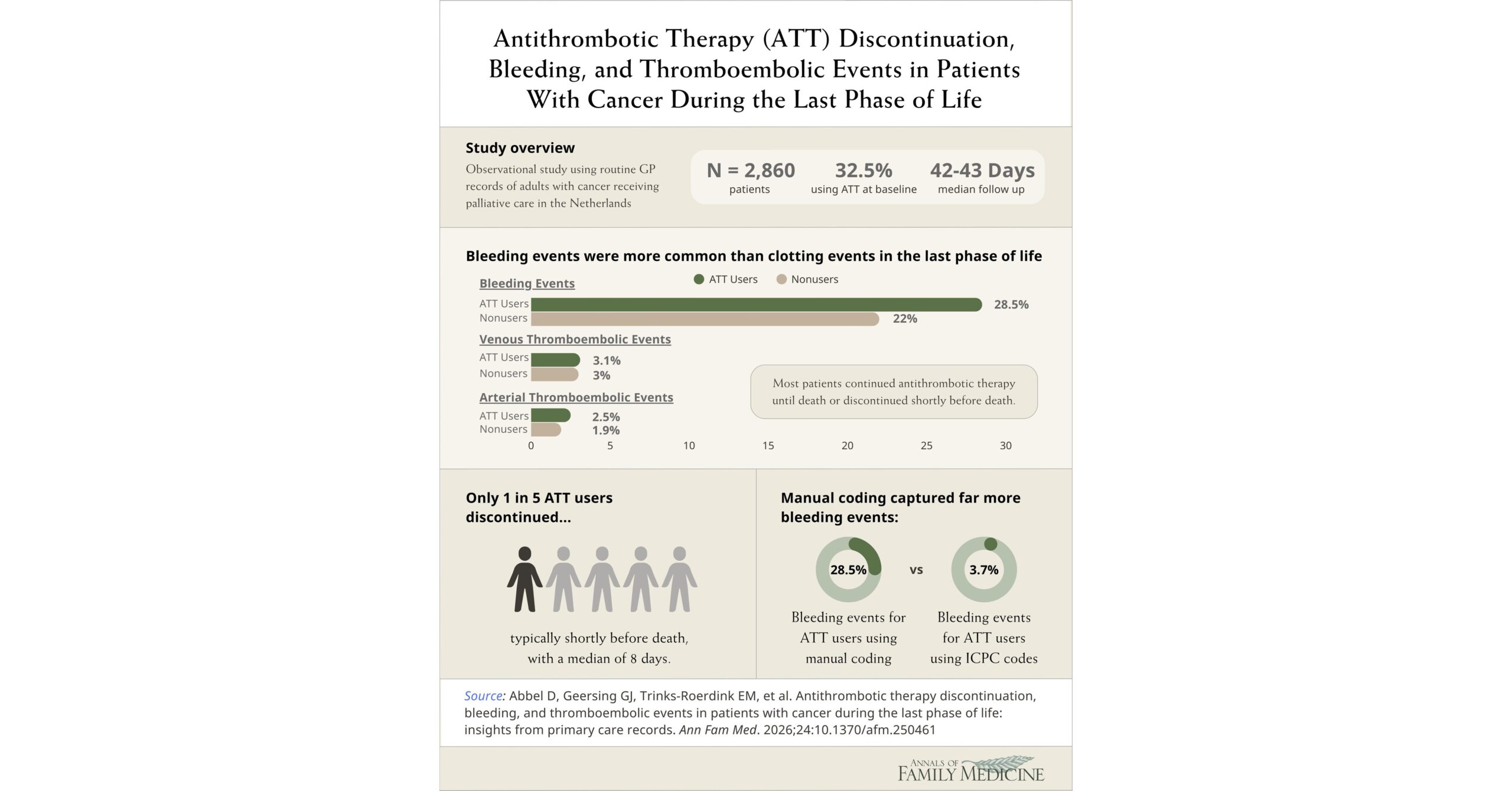 Bleeding Risk Exceeds Clotting Risk in Patients With Cancer Near the End of Life