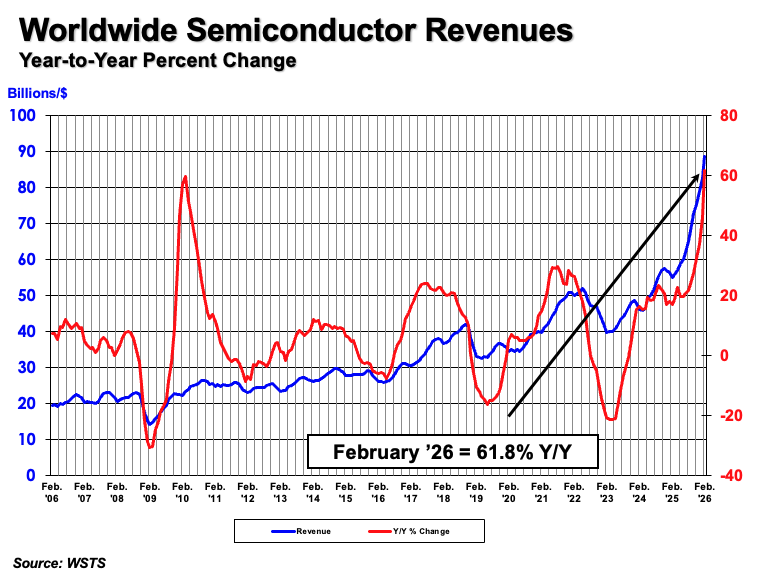 Global Semiconductor Sales Increase Substantially in February