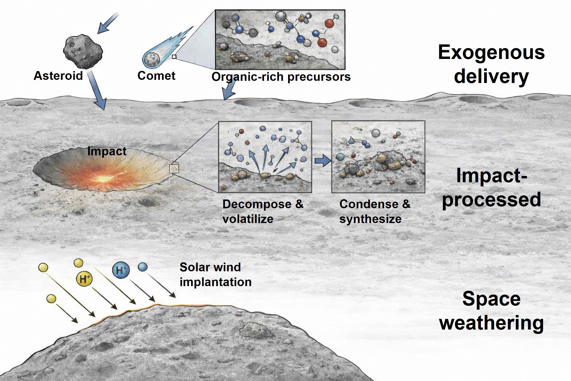 Chang’e Mission Samples Reveal How Exogenous Organic Matter Evolves on the Moon—-Chinese Academy of Sciences