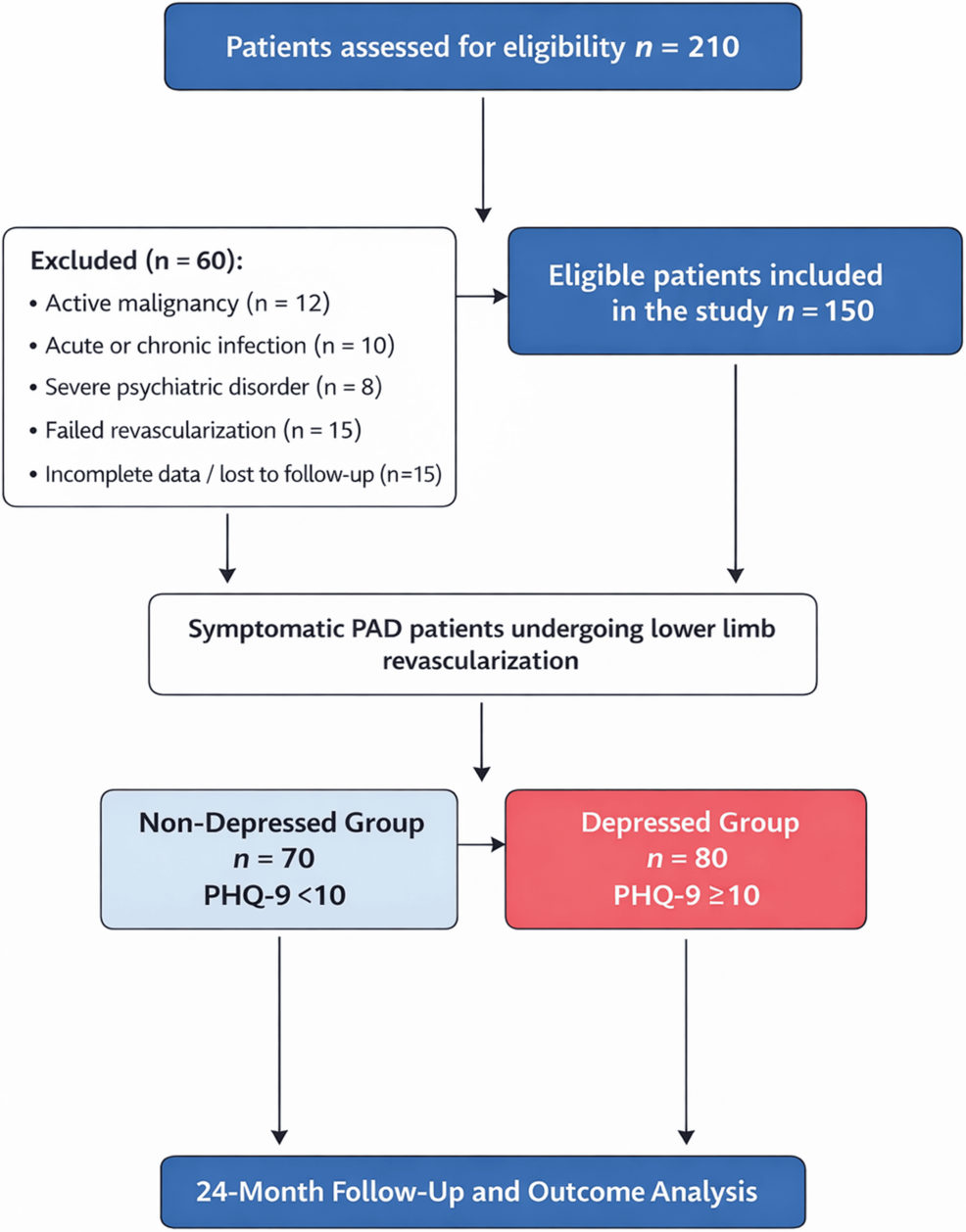 Association Between Baseline Depressive Symptoms and Clinical Characteristics, Biomarker Profiles, and Clinical Outcomes in Patients With Peripheral Arterial Disease Undergoing Revascularization: A Prospective Cohort Study