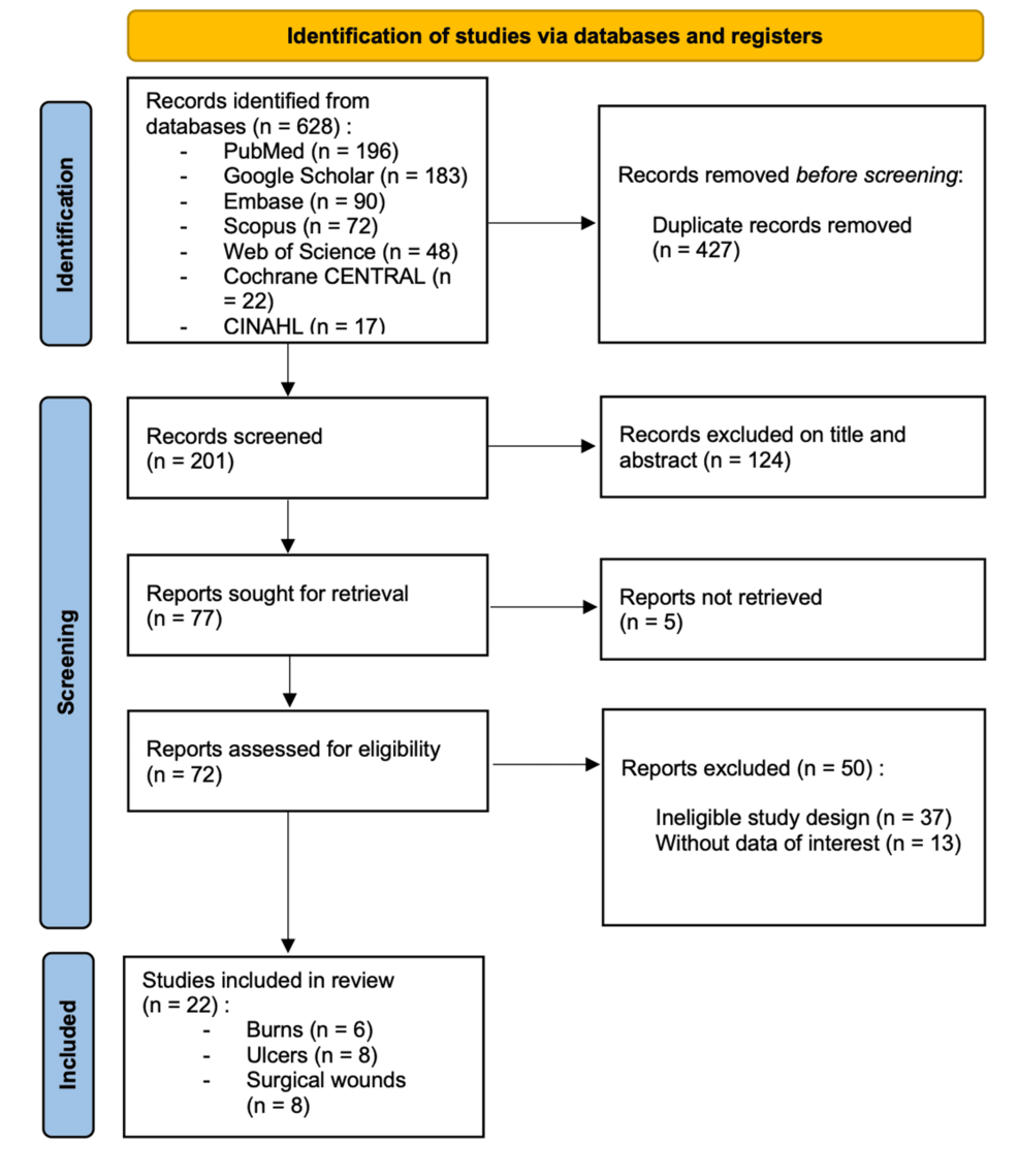 Application of Honey Dressing in the Management of Postoperative Wounds, Ulcers, and Burns: A Systematic Review