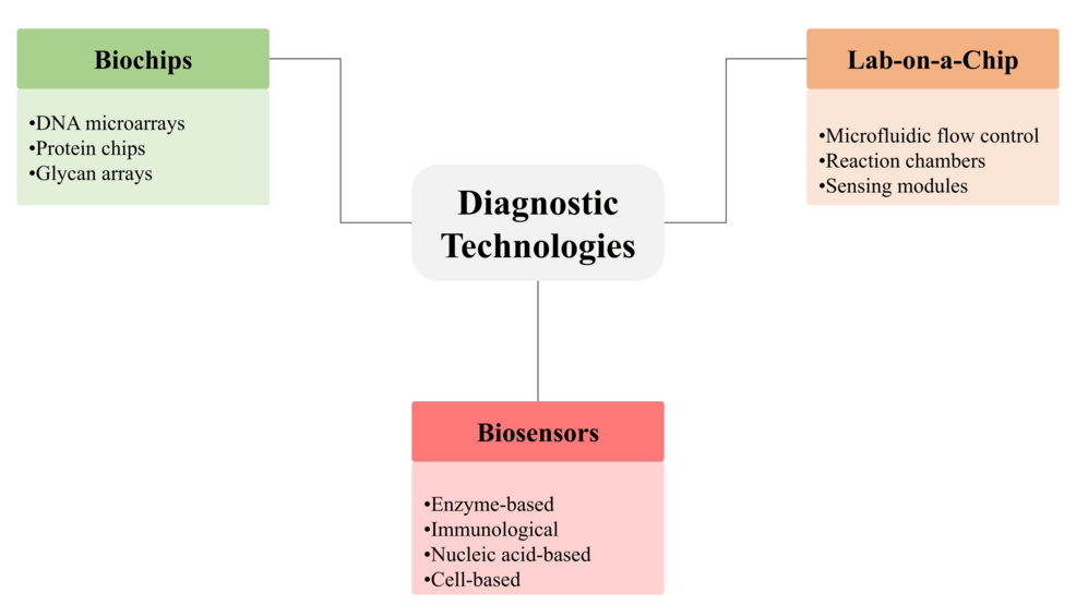 Biochemical and Biotechnological Approaches to Disease Diagnosis and Therapeutics: A Comprehensive Review